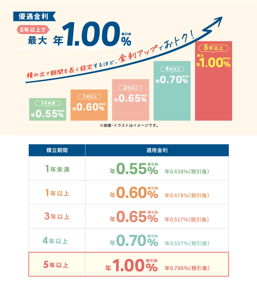 目的別口座の金利