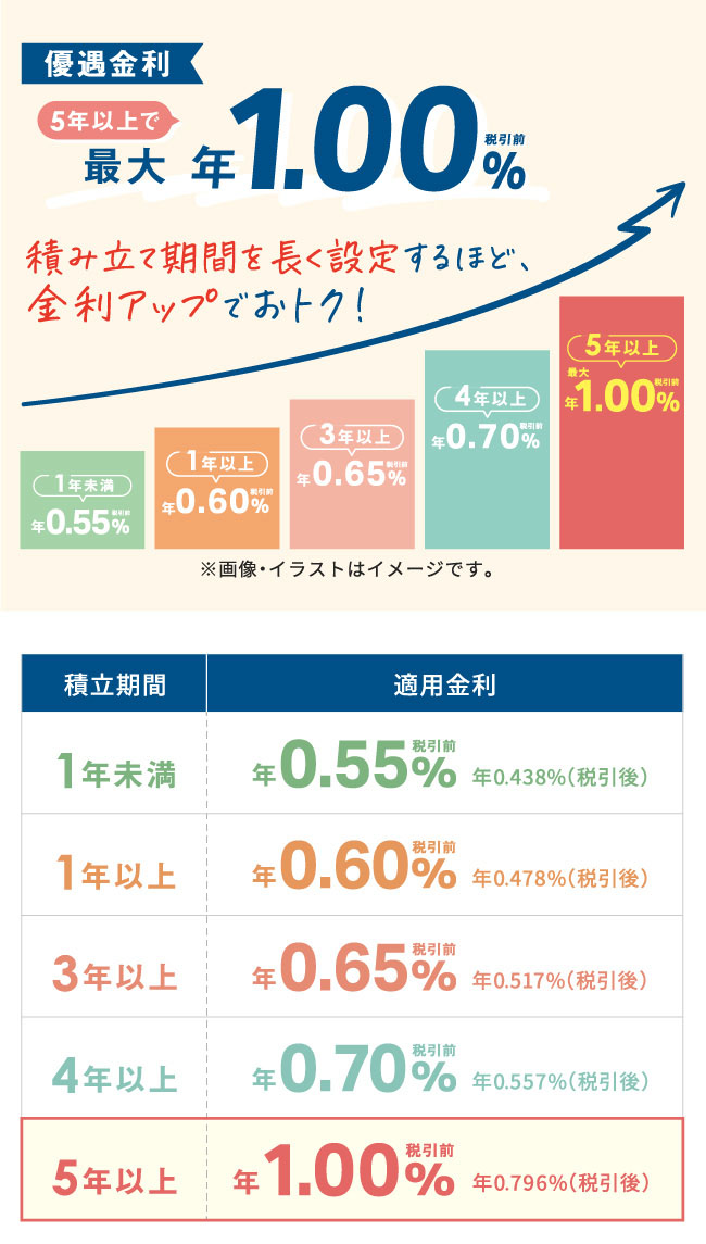 目的別口座の金利