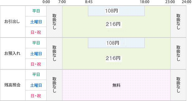 ご利用時間及びご利用手数料