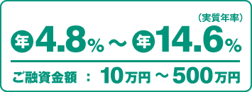 年4.8～年15.0％（実質年率）ご融資金額10万円～500万円 審査はクイック回答