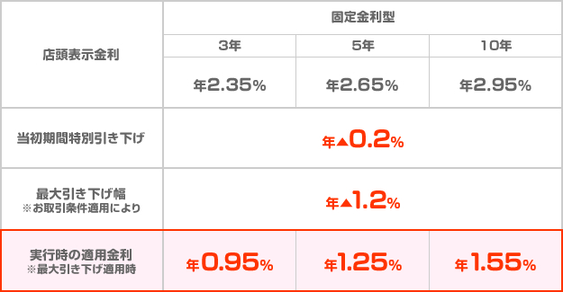 福銀住宅ローン 最長35年、ご融資金額は6,000万円までOK!