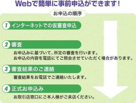 Webで簡単に事前申し込みが出来ます！お申し込みの順序。１インターネットでの仮審査申し込み、2審査、3審査結果のご連絡、4正式お申し込み