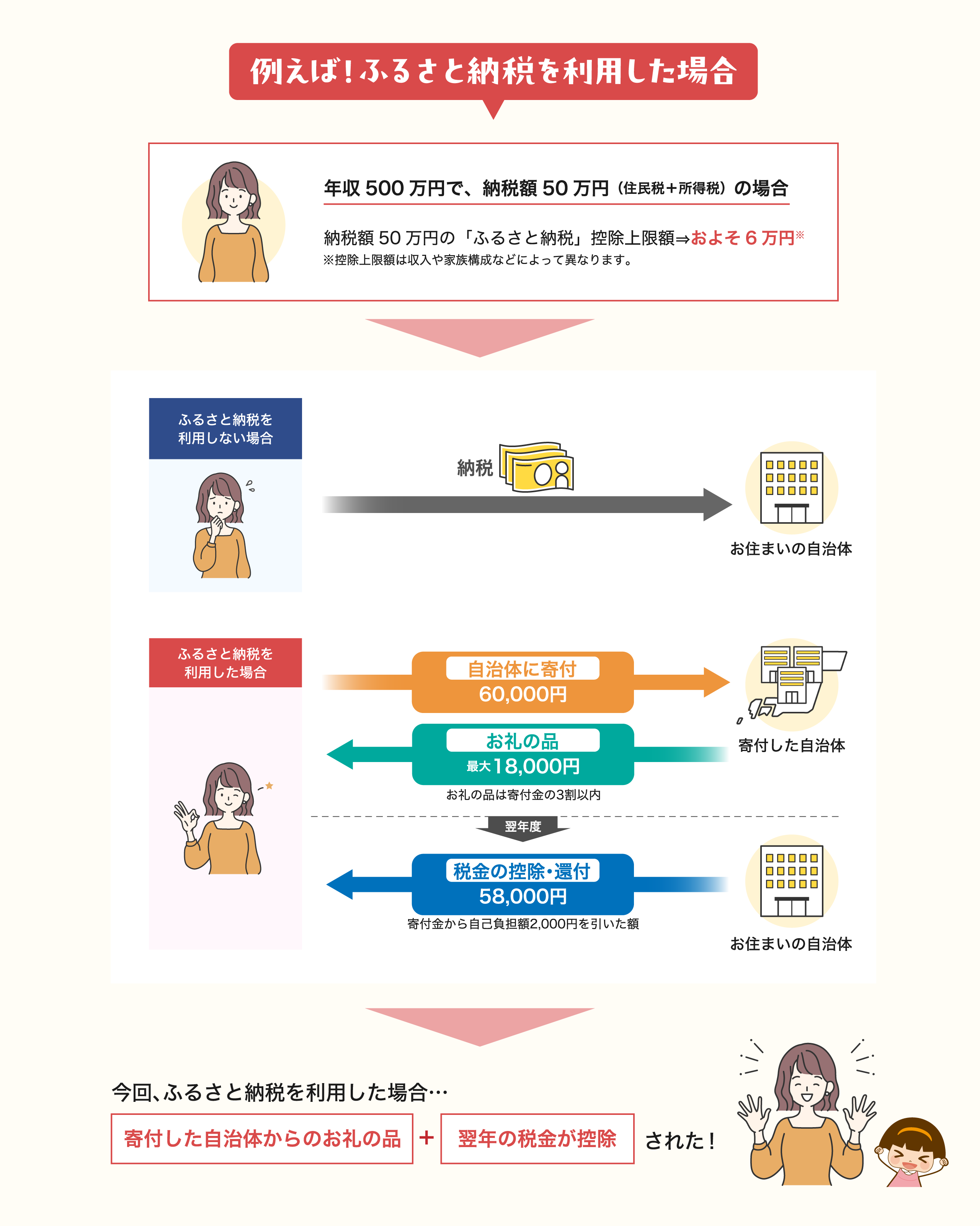 例えば！ふるさと納税を利用した場合