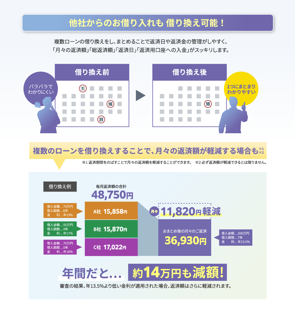 他社からのお借入も借り換え可能！