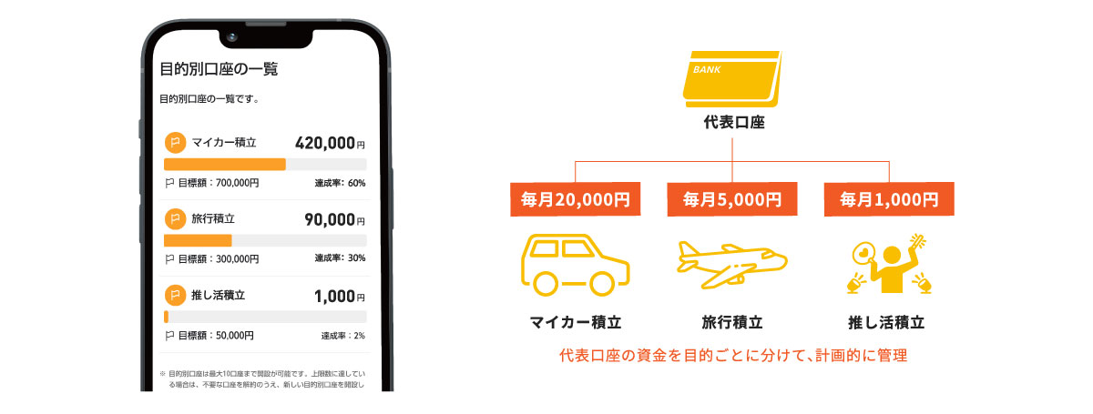 目的別口座のイメージ
