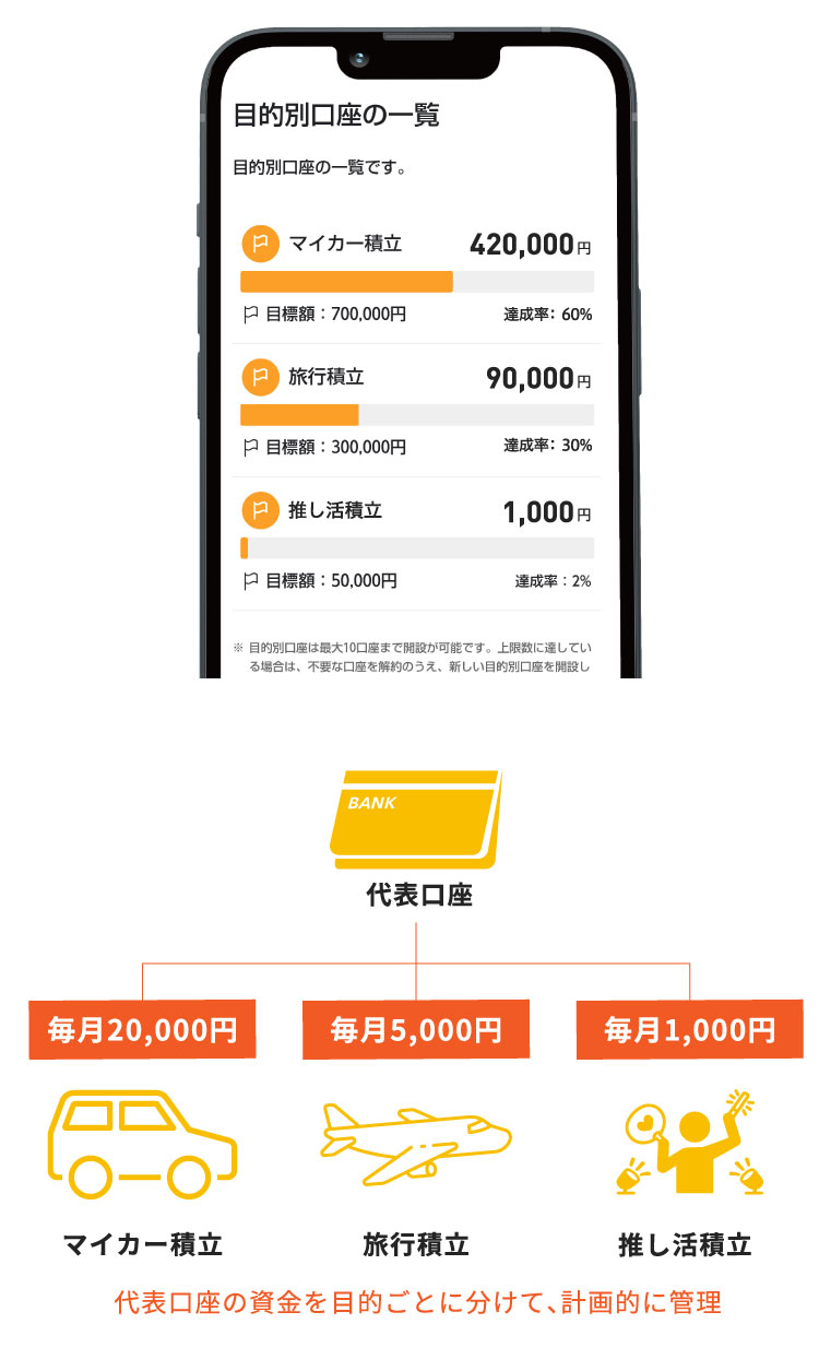 目的別口座のイメージ