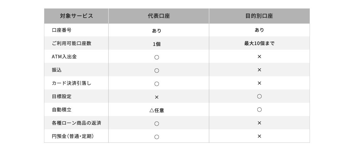 代表口座と目的別口座の違いのイメージ