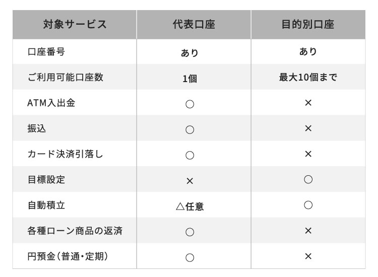 代表口座と目的別口座の違いのイメージ