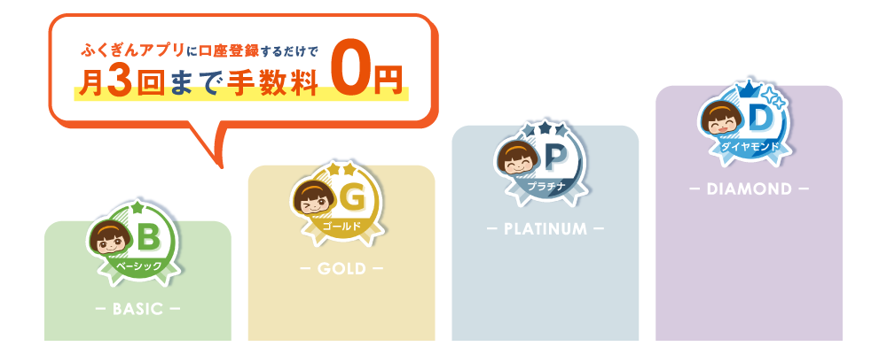 ふくぎんアプリに口座登録するだけで月3回まで手数料0円