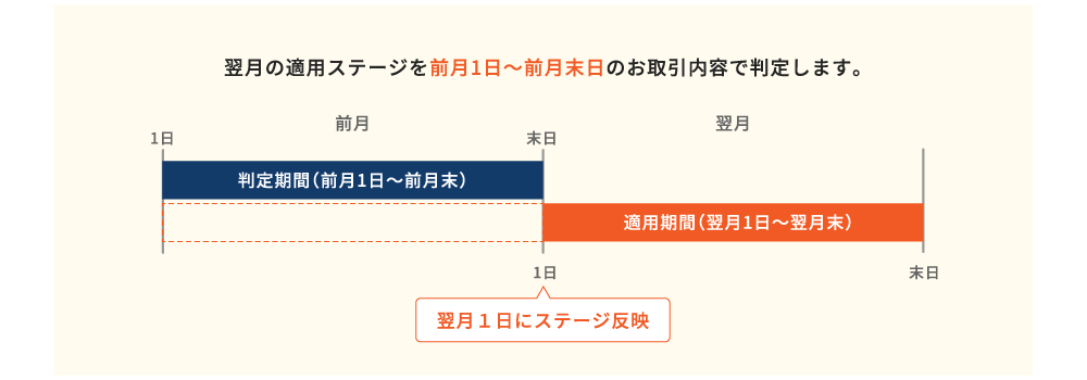 ステージごとの無料回数