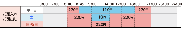 「ゆうちょ銀行キャッシュカード」を当行ATMでご利用の場合の概要図