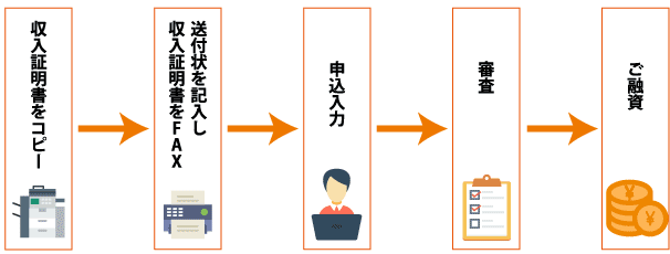 Faxによる収入証明書提出方法 カードローン ニューイーベ 福島銀行 Faxによる収入証明書提出方法 カードローン ニューイーベ 福島銀行
