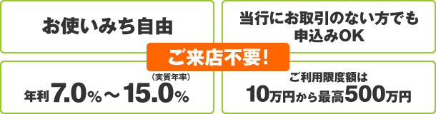 ご来店不要！お使いみち自由。当行にお取引のない方でも申し込みOK。年利4.8％から14.6％。ご利用限度額は10万円から最高500万円。