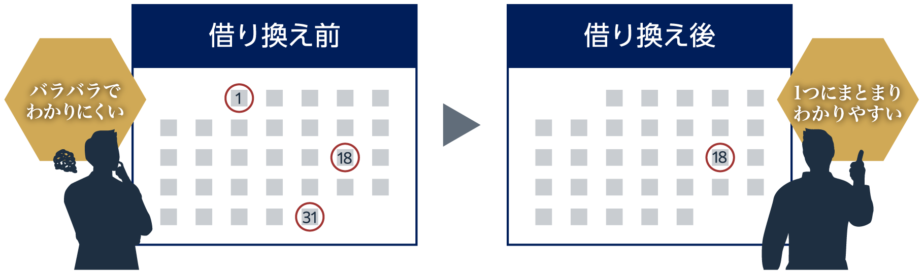 借り換え前 バラバラでわかりにくい、借り換え後 1つにまとまりわかりやすい