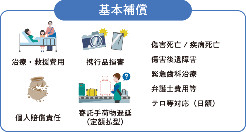 基本補償 治療・救援費用 携行品損害 個人賠償責任 寄託手荷物遅延（定額払型） 傷害死亡/疾病死亡 傷害後遺障害 緊急歯科治療 弁護士費用等 テロ等対応（日額）