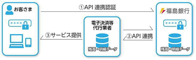 API連携のイメージ図