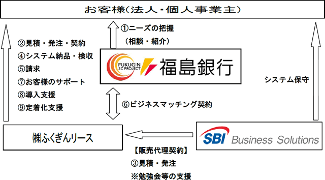 役割と業務フローの図